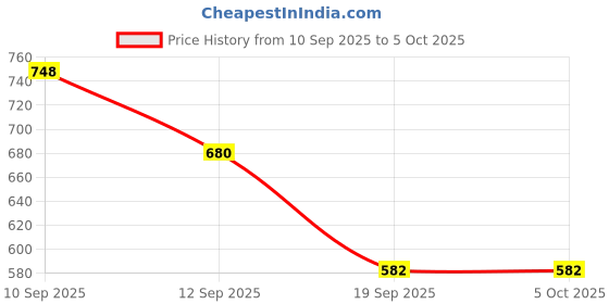 myntra.com BAESD Floral Embroidered Straight Kurta With Trouser & Dupatta baesd Price History Graph from 10 Sep 2025 to 4 Oct 2025