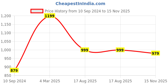 myntra.com BAESD Floral Embroidered Straight Kurta With Trousers &Dupatta baesd Price History Graph from 10 Sep 2024 to 15 Nov 2025