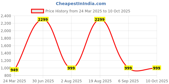 myntra.com BAESD Floral Embroidered Sweetheart Neck Sequinned Georgette Ethnic Dresses With Dupatta baesd Price History Graph from 24 Mar 2025 to 10 Oct 2025