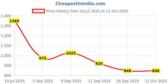 myntra.com BAESD Floral Embroidered Thread Work Straight Kurta With Trousers & Dupatta baesd Price History Graph from 10 Jul 2025 to 10 Oct 2025