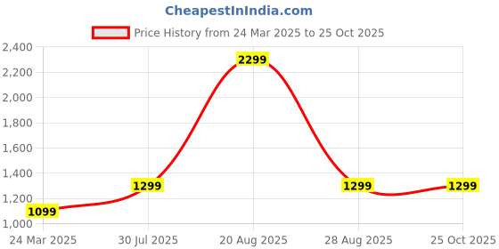 myntra.com BAESD Floral Embroidered V-Neck Empire Anarkali Ethnic Dress baesd Price History Graph from 24 Mar 2025 to 25 Oct 2025