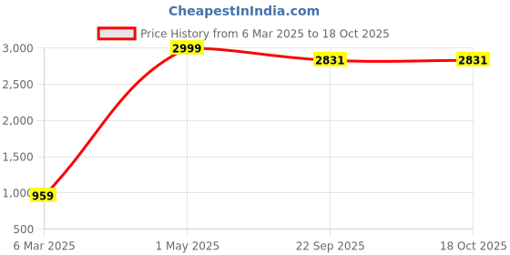myntra.com BAESD Floral Embroidered V-Neck Flared Sleeve Ready to Wear Lehenga & Blouse With Dupatta baesd Price History Graph from 6 Mar 2025 to 17 Oct 2025