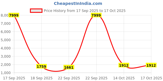 myntra.com BAESD Floral Embroidered V-Neck Mirror Work Straight Kurta With Palazzos & Dupatta baesd Price History Graph from 17 Sep 2025 to 16 Oct 2025