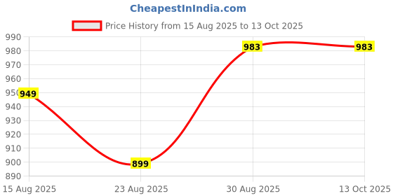 myntra.com BAESD Floral Embroidered V-Neck Poly Chanderi Kurta With Trousers & Dupatta baesd Price History Graph from 15 Aug 2025 to 13 Oct 2025