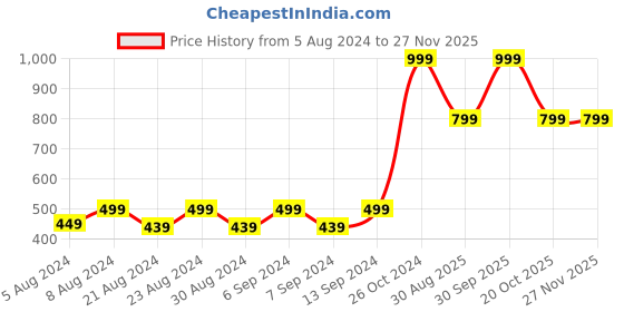 myntra.com BAESD Floral Fit & Flare Dress baesd Price History Graph from 5 Aug 2024 to 25 Nov 2025