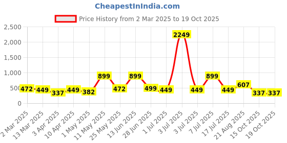 myntra.com BAESD Floral Fit & Flare Dress baesd Price History Graph from 2 Mar 2025 to 19 Oct 2025