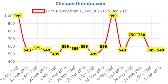 myntra.com BAESD Floral Fit & Flare Dress baesd Price History Graph from 11 Feb 2025 to 5 Dec 2025