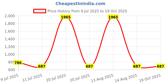 myntra.com BAESD Floral Fit & Flare Dress baesd Price History Graph from 9 Jul 2025 to 19 Oct 2025