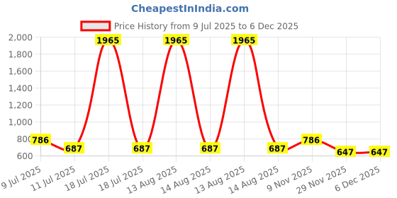 myntra.com BAESD Floral Fit & Flare Dress baesd Price History Graph from 9 Jul 2025 to 6 Dec 2025