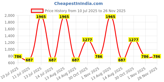 myntra.com BAESD Floral Fit & Flare Dress baesd Price History Graph from 10 Jul 2025 to 26 Nov 2025