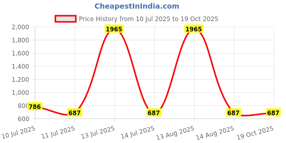 myntra.com BAESD Floral Fit & Flare Dress baesd Price History Graph from 10 Jul 2025 to 18 Oct 2025