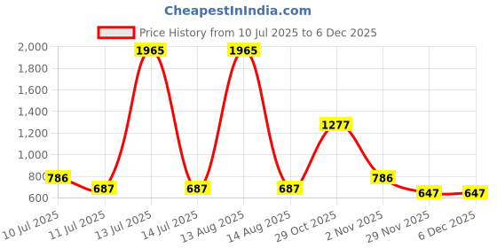 myntra.com BAESD Floral Fit & Flare Dress baesd Price History Graph from 10 Jul 2025 to 4 Dec 2025