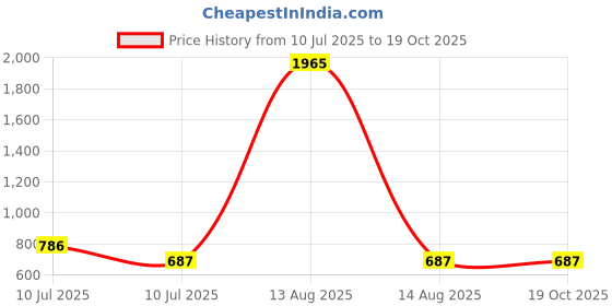 myntra.com BAESD Floral Fit & Flare Dress baesd Price History Graph from 10 Jul 2025 to 19 Oct 2025