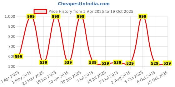 myntra.com BAESD Floral Fit & Flare Midi Dress baesd Price History Graph from 3 Apr 2025 to 18 Oct 2025