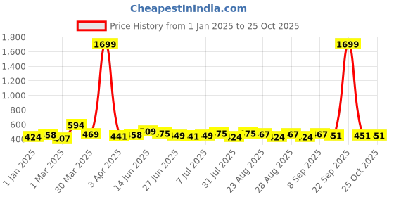 myntra.com BAESD Floral Flared Sleeve Top baesd Price History Graph from 1 Jan 2025 to 25 Oct 2025