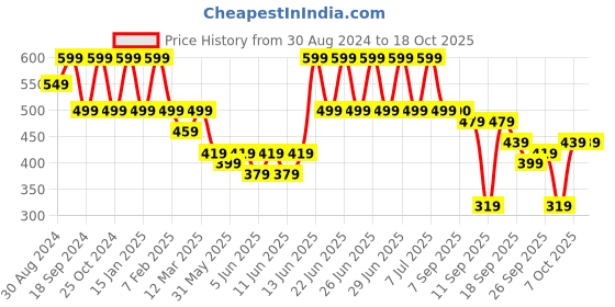myntra.com BAESD Floral Flutter Sleeve Fit & Flare Dress baesd Price History Graph from 30 Aug 2024 to 18 Oct 2025
