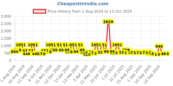 myntra.com BAESD Floral Flutter Sleeve Fit & Flare Dress baesd Price History Graph from 1 Aug 2024 to 12 Oct 2025