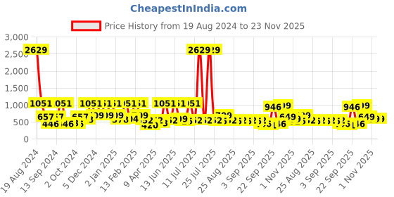 myntra.com BAESD Floral Flutter Sleeve Fit & Flare Dress baesd Price History Graph from 19 Aug 2024 to 22 Nov 2025