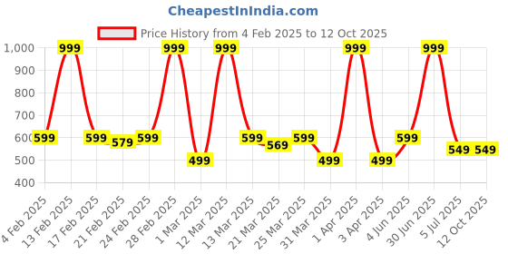 myntra.com BAESD Floral Flutter Sleeve Georgette A-Line Dress baesd Price History Graph from 4 Feb 2025 to 12 Oct 2025