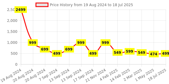 myntra.com BAESD Floral Flutter Sleeve Net Fit & Flare Dress baesd Price History Graph from 19 Aug 2024 to 18 Jul 2025