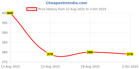 myntra.com BAESD Floral Formal Fit & Flare Dress baesd Price History Graph from 13 Aug 2025 to 3 Oct 2025