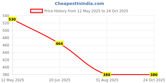 myntra.com BAESD Floral Formal Fit & Flare Dress baesd Price History Graph from 12 May 2025 to 24 Oct 2025