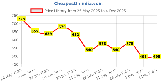 myntra.com BAESD Floral Formal Fit & Flare Midi Dress baesd Price History Graph from 26 May 2025 to 4 Dec 2025