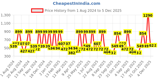 myntra.com BAESD Floral Georgette Fit & Flare Dress baesd Price History Graph from 1 Aug 2024 to 4 Dec 2025