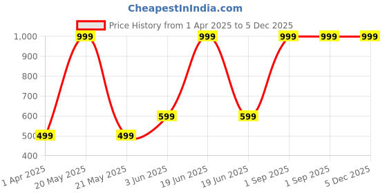 myntra.com BAESD Floral Georgette Formal Fit & Flare Dress baesd Price History Graph from 1 Apr 2025 to 4 Dec 2025
