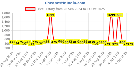 myntra.com BAESD Floral Georgette Top baesd Price History Graph from 28 Sep 2024 to 4 Oct 2025