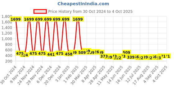 myntra.com BAESD Floral Georgette Top baesd Price History Graph from 30 Oct 2024 to 4 Oct 2025