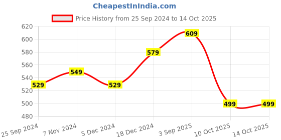 myntra.com BAESD Floral Hem Design Knitted Palazzos baesd Price History Graph from 25 Sep 2024 to 13 Oct 2025