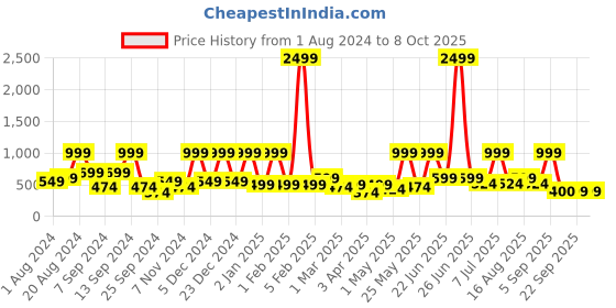 myntra.com BAESD Floral Net A-Line Dress baesd Price History Graph from 1 Aug 2024 to 8 Oct 2025