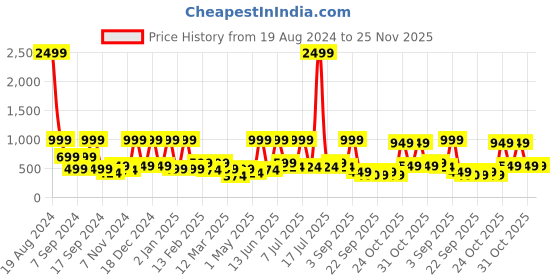 myntra.com BAESD Floral Net A-Line Dress baesd Price History Graph from 19 Aug 2024 to 24 Nov 2025