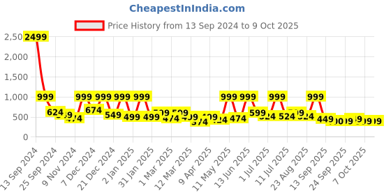 myntra.com BAESD Floral Net A-Line Dress baesd Price History Graph from 13 Sep 2024 to 9 Oct 2025