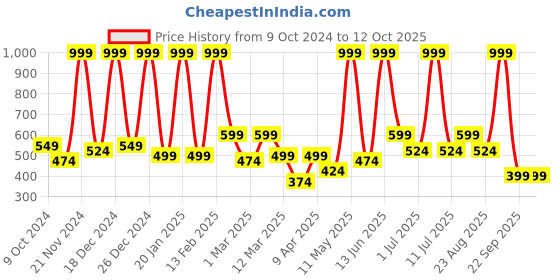 myntra.com BAESD Floral Net A-Line Dress baesd Price History Graph from 9 Oct 2024 to 11 Oct 2025