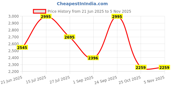 myntra.com BAESD Floral Net Balloon Dress baesd Price History Graph from 21 Jun 2025 to 2 Nov 2025
