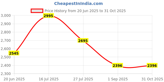 myntra.com BAESD Floral Net Balloon Dress baesd Price History Graph from 20 Jun 2025 to 30 Oct 2025