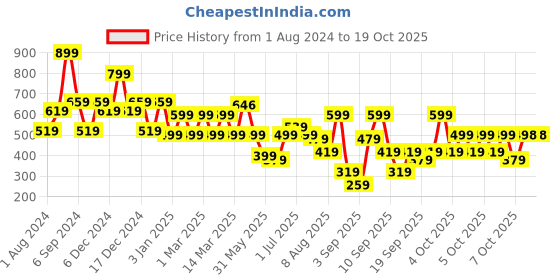 myntra.com BAESD Floral Net Fit & Flare Dress baesd Price History Graph from 1 Aug 2024 to 18 Oct 2025
