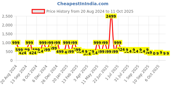 myntra.com BAESD Floral Net Fit & Flare Dress baesd Price History Graph from 20 Aug 2024 to 10 Oct 2025