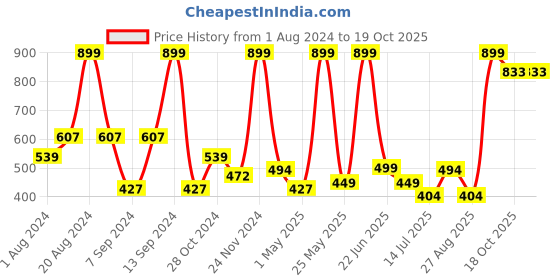 myntra.com BAESD Floral Net Fit & Flare Dress baesd Price History Graph from 1 Aug 2024 to 19 Oct 2025