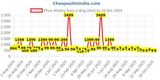myntra.com BAESD Floral Net Fit & Flare Dress baesd Price History Graph from 2 Aug 2024 to 10 Oct 2025