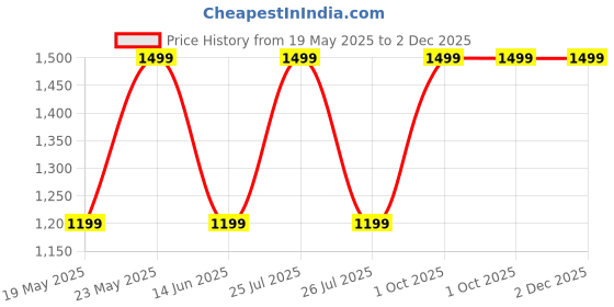myntra.com BAESD Floral Net Fit & Flare Dress baesd Price History Graph from 19 May 2025 to 2 Dec 2025