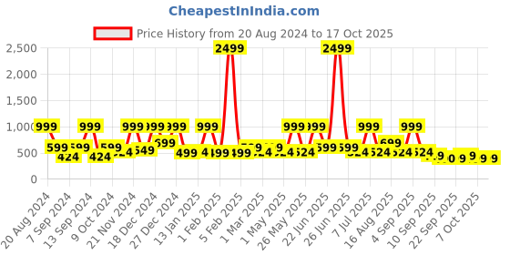 myntra.com BAESD Floral Net Fit & Flare Dress baesd Price History Graph from 20 Aug 2024 to 16 Oct 2025