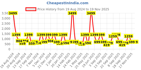 myntra.com BAESD Floral Net Fit & Flare Dress baesd Price History Graph from 19 Aug 2024 to 19 Nov 2025