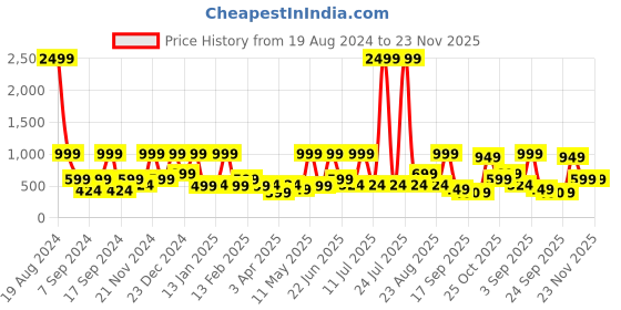 myntra.com BAESD Floral Net Fit & Flare Dress baesd Price History Graph from 19 Aug 2024 to 22 Nov 2025