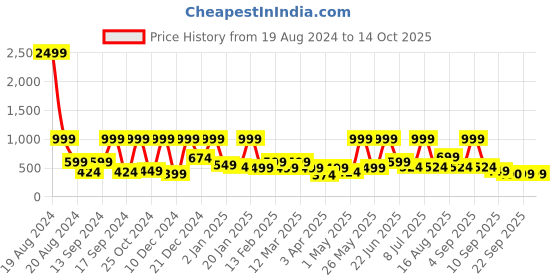 myntra.com BAESD Floral Net Fit & Flare Dress baesd Price History Graph from 19 Aug 2024 to 13 Oct 2025