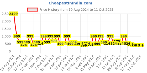 myntra.com BAESD Floral Net Fit & Flare Dress baesd Price History Graph from 19 Aug 2024 to 10 Oct 2025