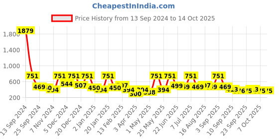 myntra.com BAESD Floral Net Fit & Flare Dress baesd Price History Graph from 13 Sep 2024 to 14 Oct 2025