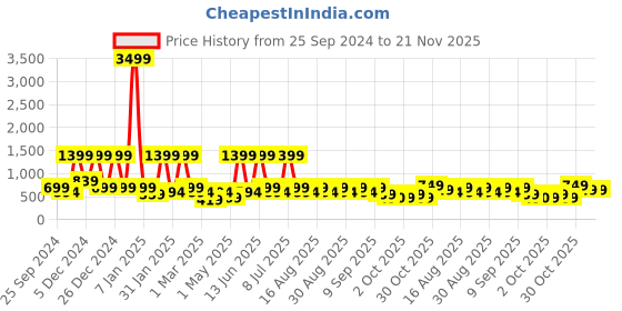 myntra.com BAESD Floral Net Fit & Flare Dress baesd Price History Graph from 25 Sep 2024 to 21 Nov 2025